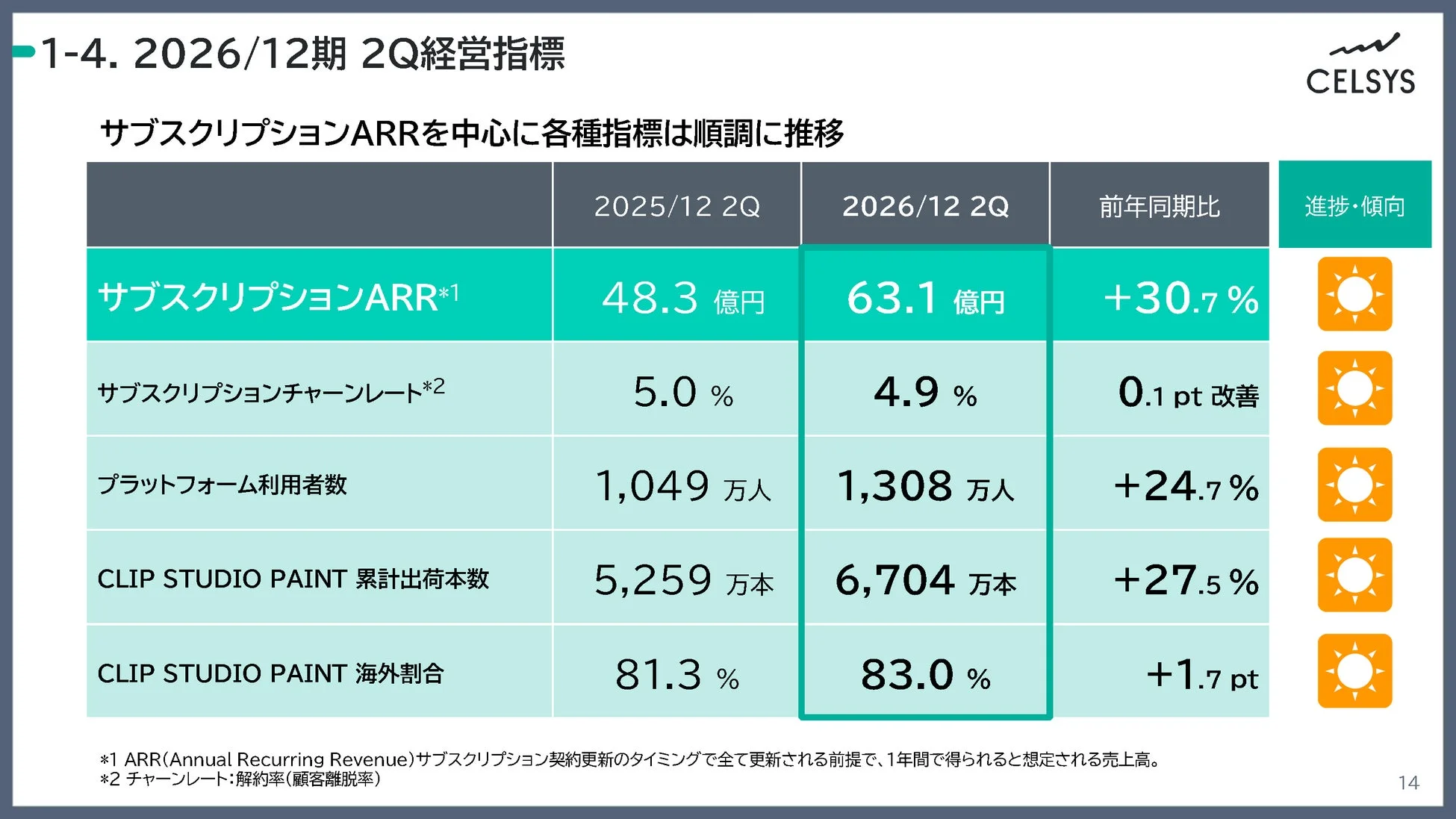 2026/12期 2Q経営指標