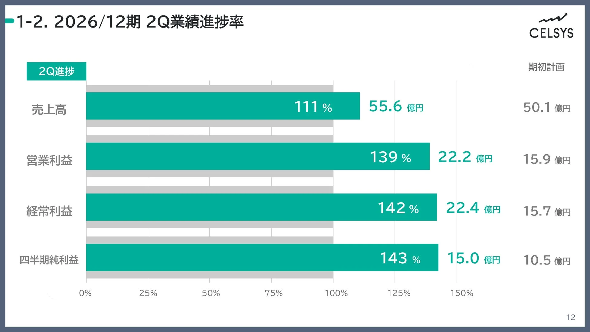 2026/12期 2Q業績進捗率