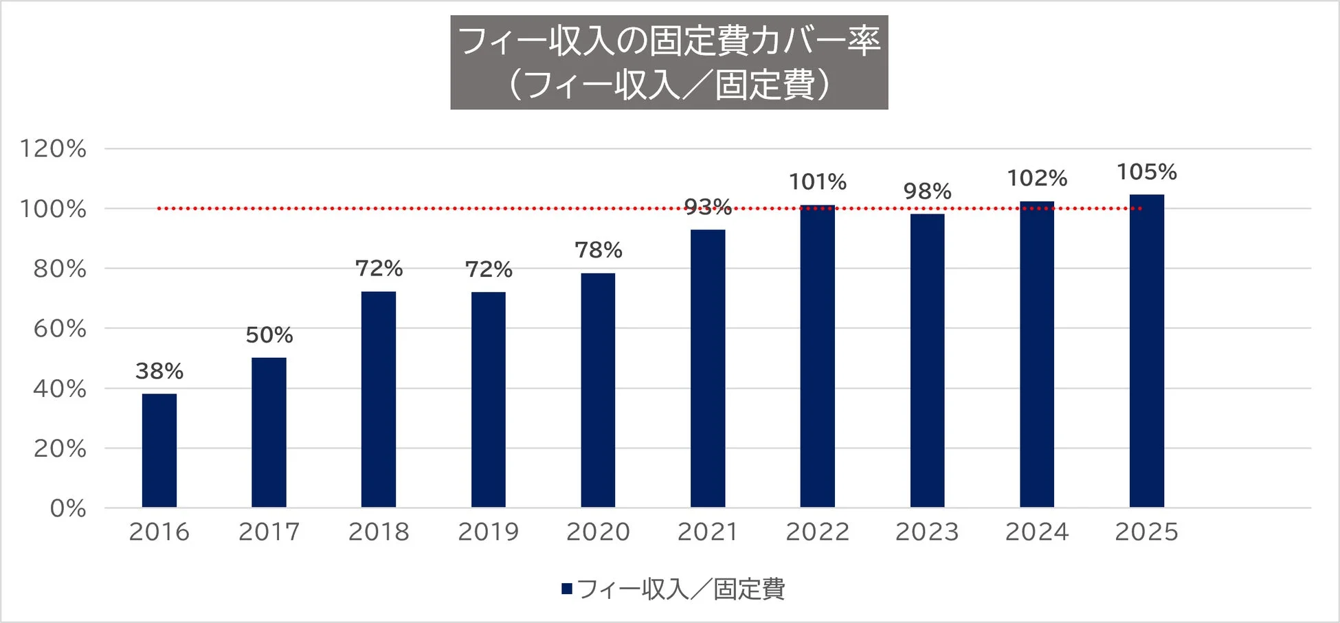 フィー収入の固定費カバー率