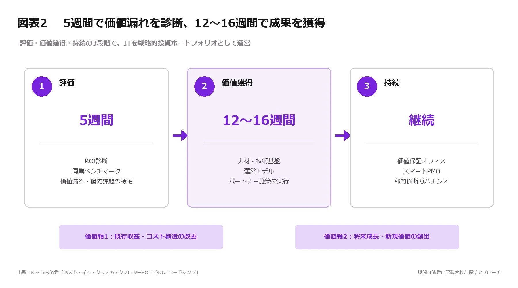 5週間で診断、12-16週間で成果獲得のプロセス