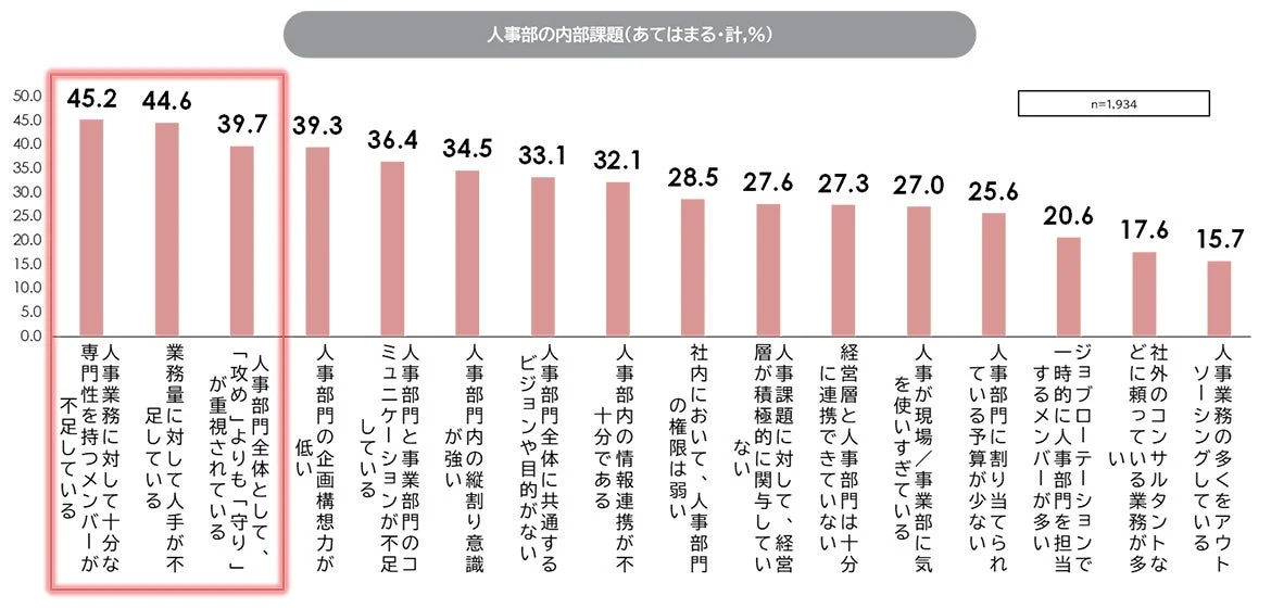 人事部の内部課題