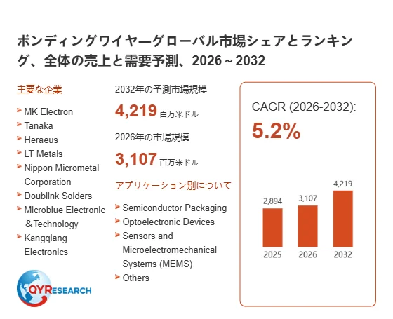 ボンディングワイヤグローバル市場シェアとランキング、全体の売上と需要予測、2026 ~ 2032