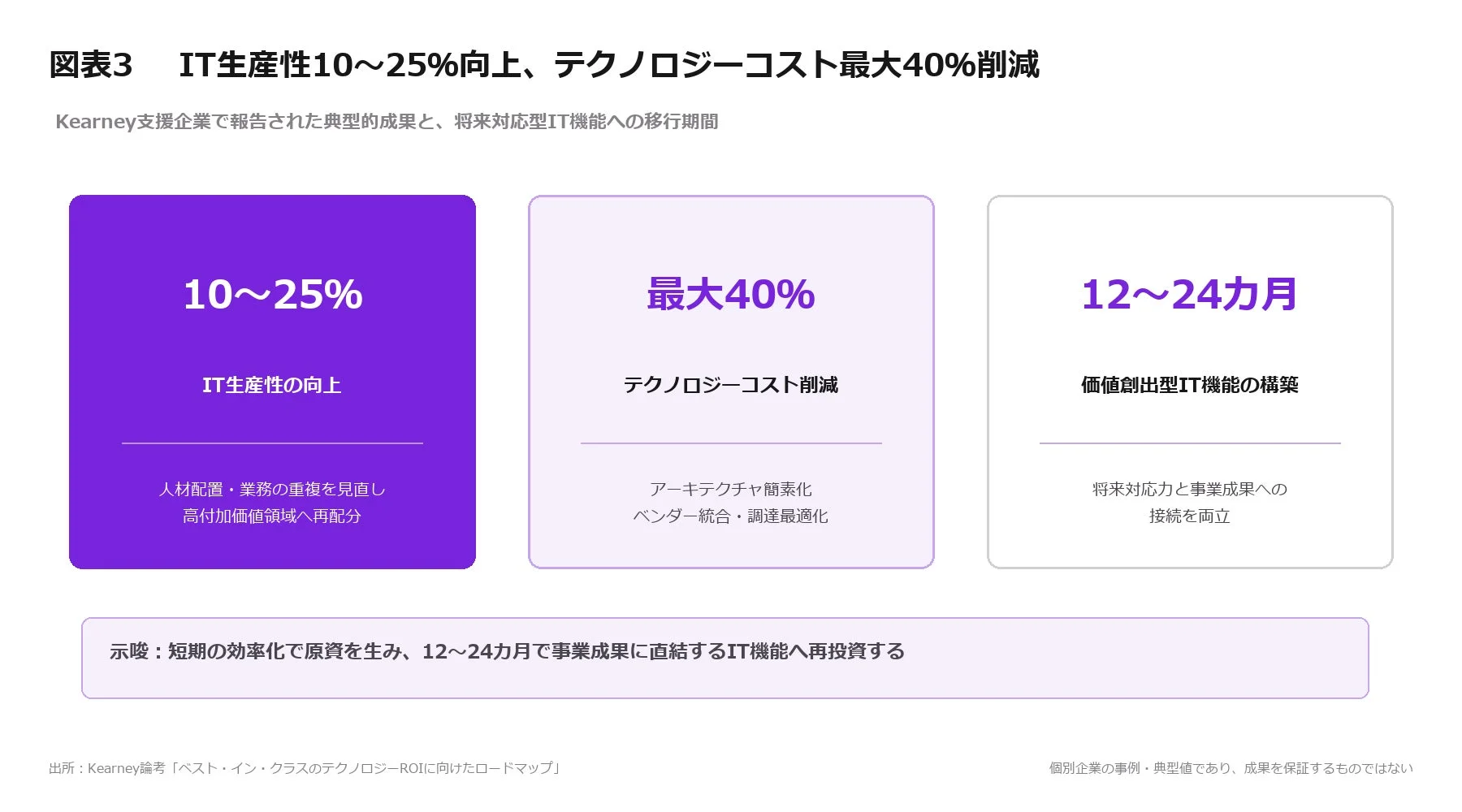 IT生産性向上とコスト削減の典型的成果