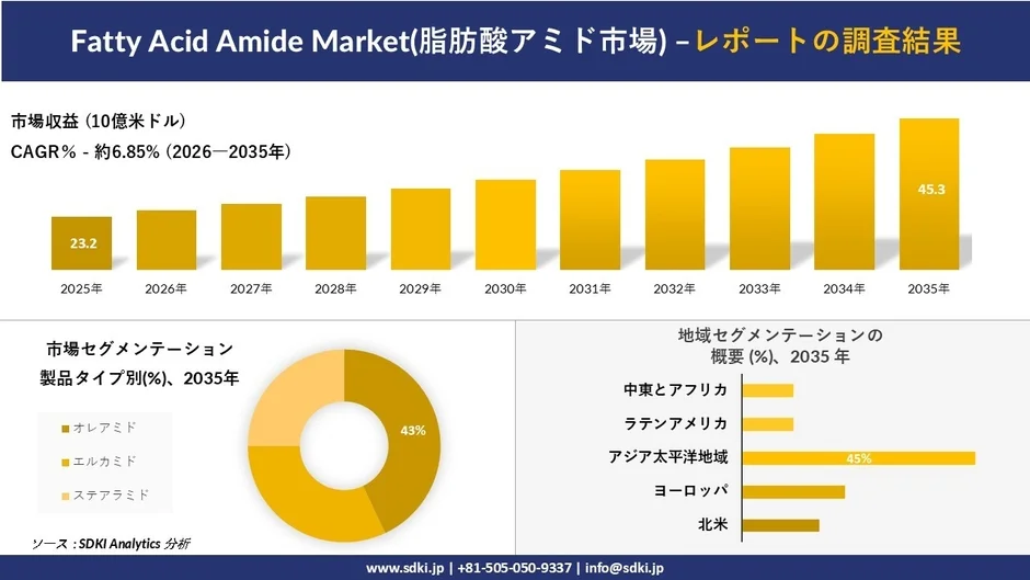 脂肪酸アミド市場の市場収益と成長率