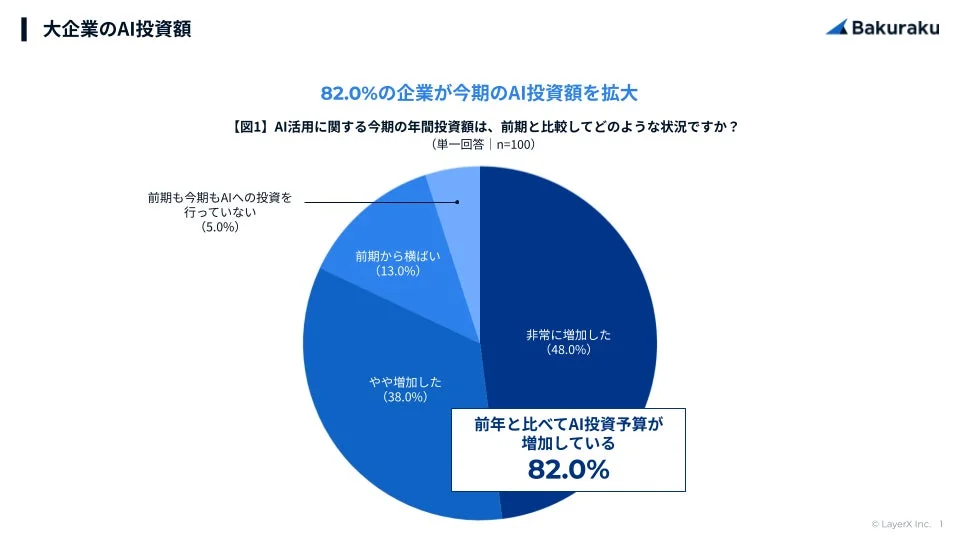 AI活用に関する今期の年間投資額