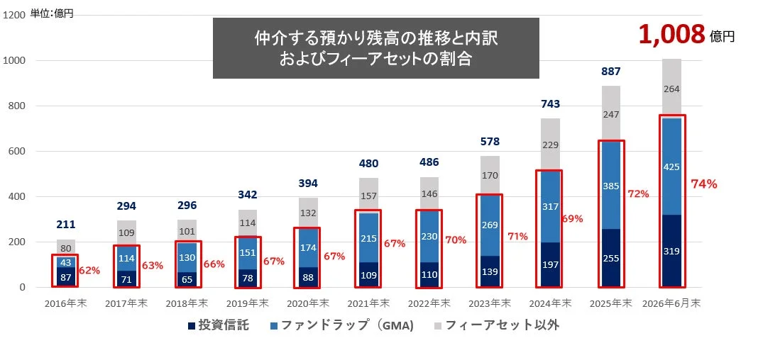 仲介する預かり残高の推移と内訳