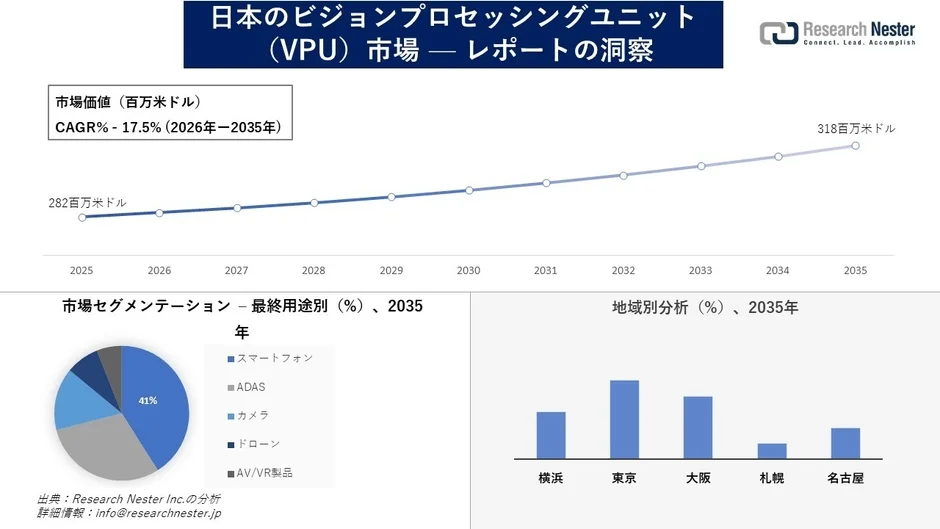 日本のビジョンプロセッシングユニット (VPU) 市場 — レポートの洞察