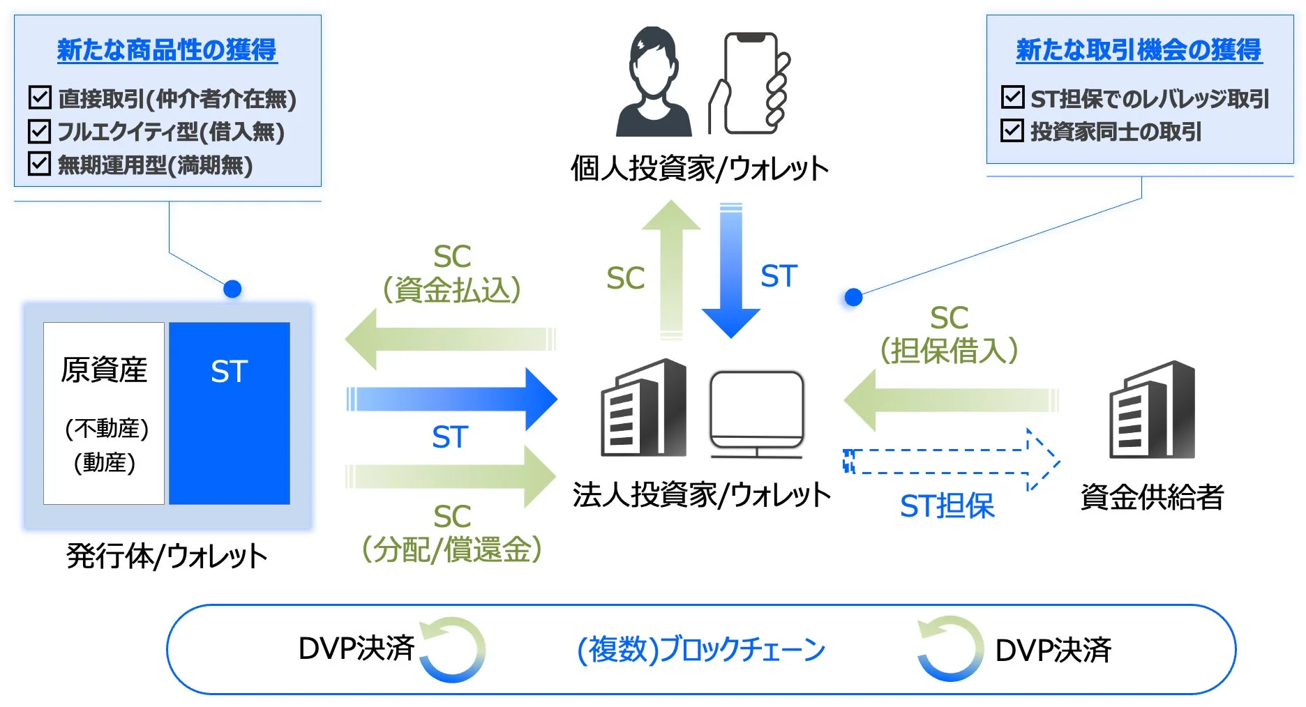 STとSCを活用した金融取引スキーム