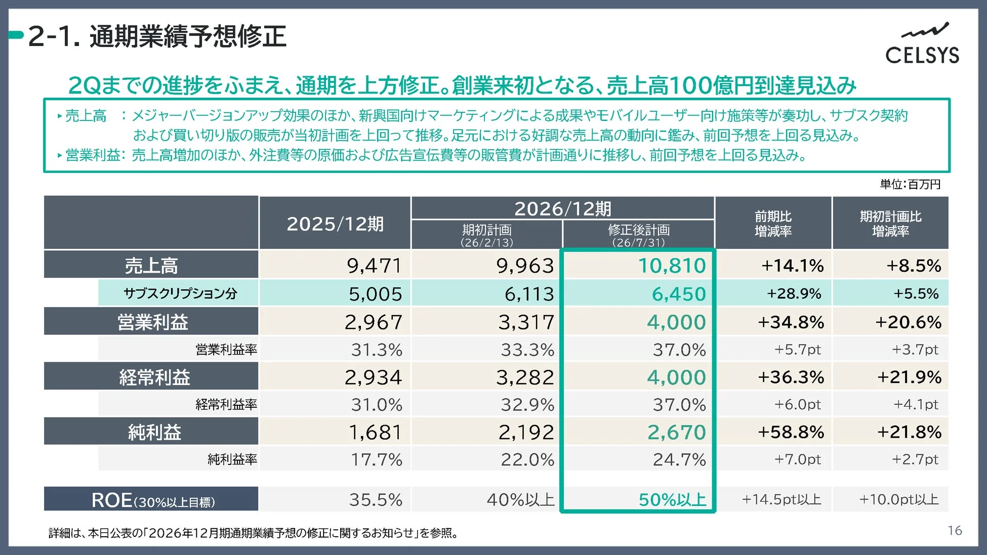 通期業績予想修正