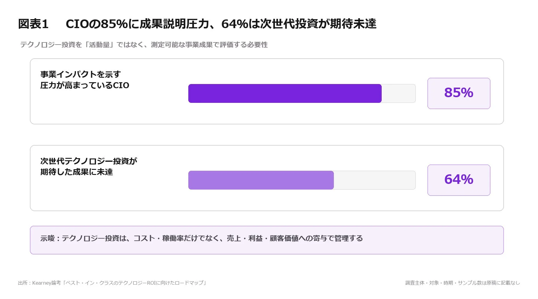 CIOの成果説明圧力と期待未達