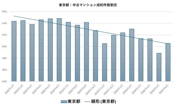 東京都 : 中古マンション成約件数割合