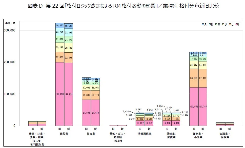 業種別格付分布新旧比較1