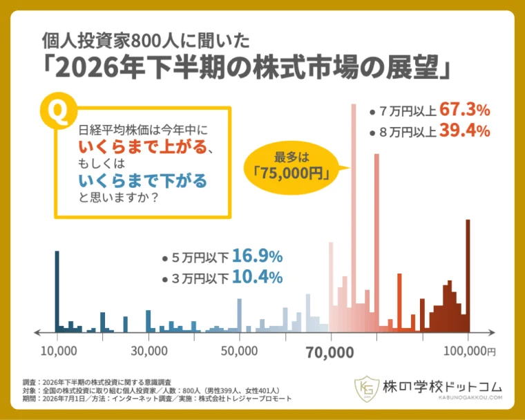 個人投資家800人に聞いた「2026年下半期の株式市場の展望」