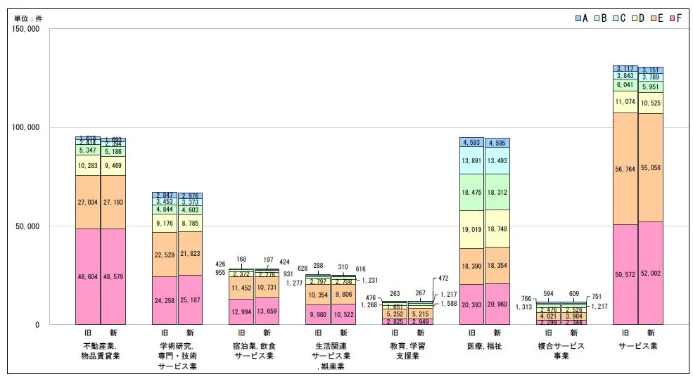業種別格付分布新旧比較2