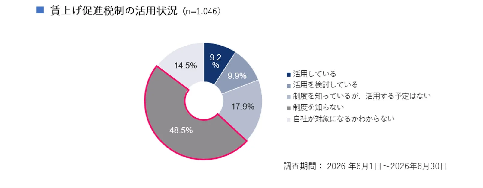 賃上げ促進税制の活用状況