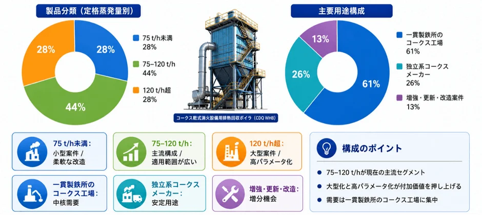 コークス乾式消火設備用排熱回収ボイラ 製品分類と用途構成
