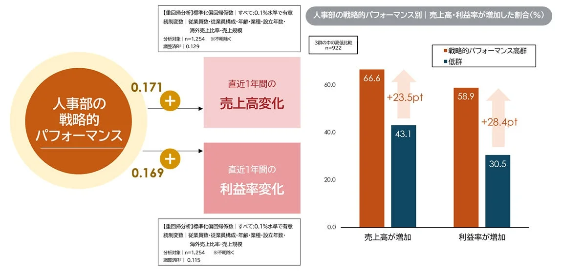 人事部の戦略的パフォーマンス