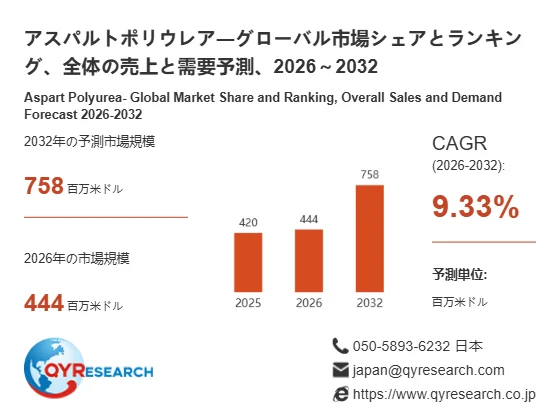 アスパルトポリウレアの世界市場規模と予測