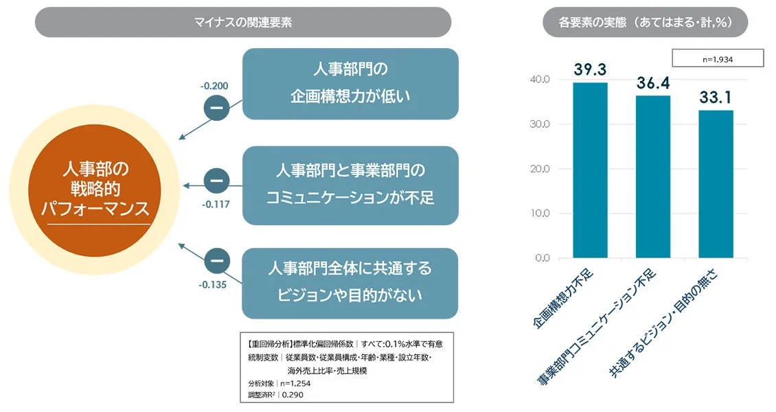 戦略的パフォーマンスにネガティブに影響する要素