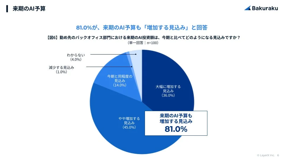 来期のAI予算