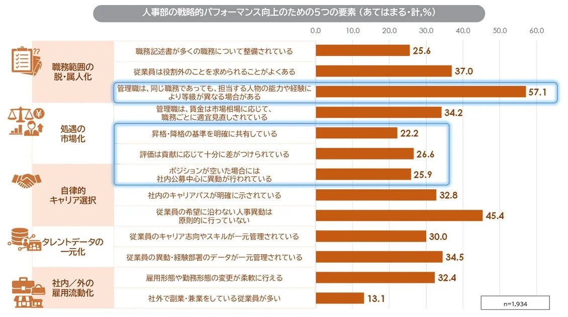 人事部の戦略的パフォーマンス向上のための5つの要素の実態
