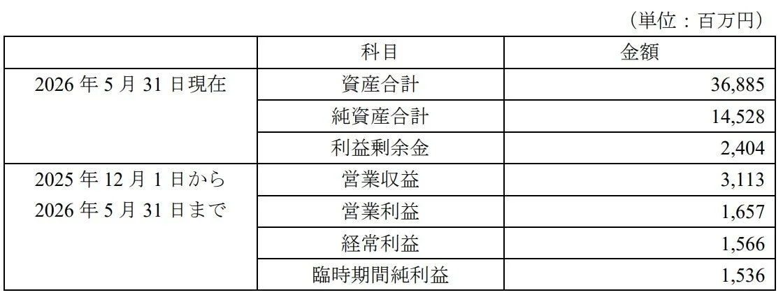 臨時計算書類の概要