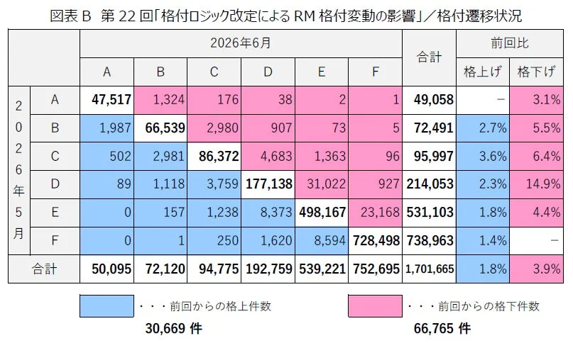 格付遷移状況
