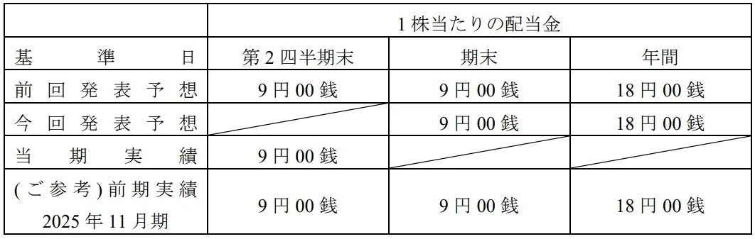 期末配当予想の内容