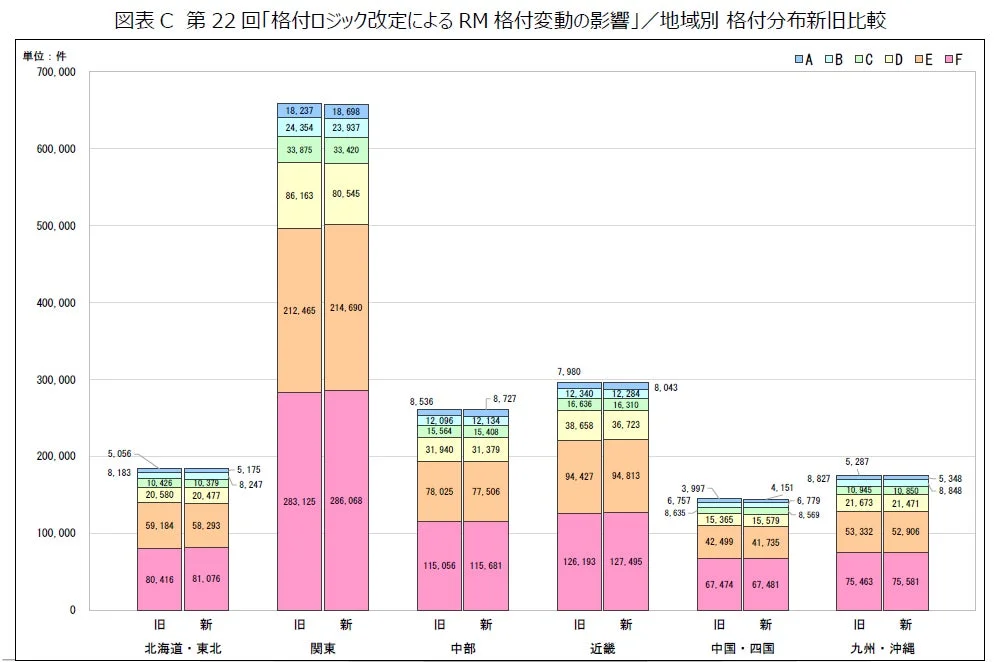 地域別格付分布新旧比較