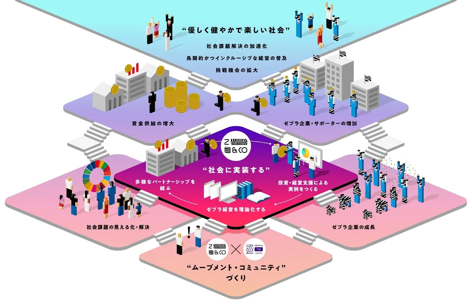 「優しく健やかで楽しい社会」を目指し、ゼブラ企業の成長と社会課題解決を促進するエコシステムを図解