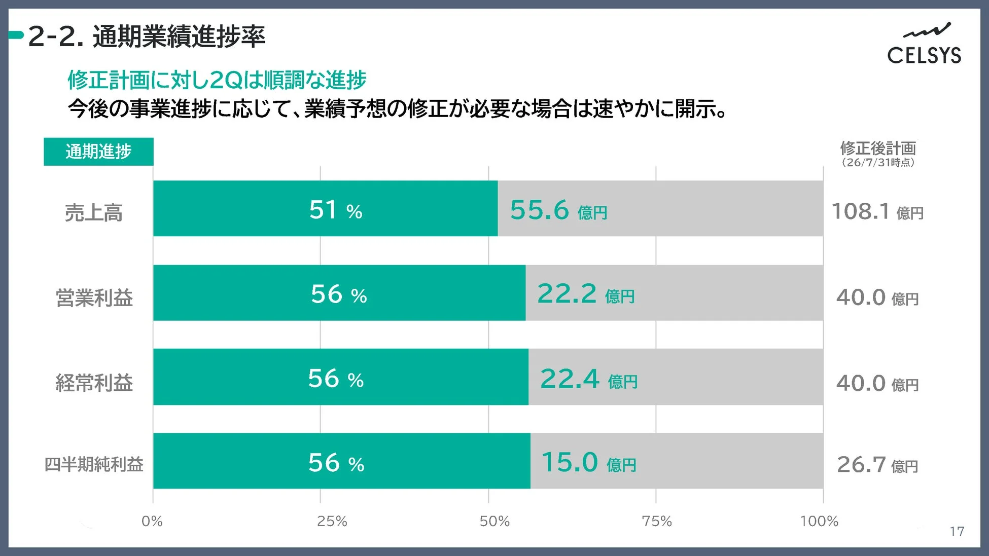 通期業績進捗率 修正計画に対し2Qは順調な進捗