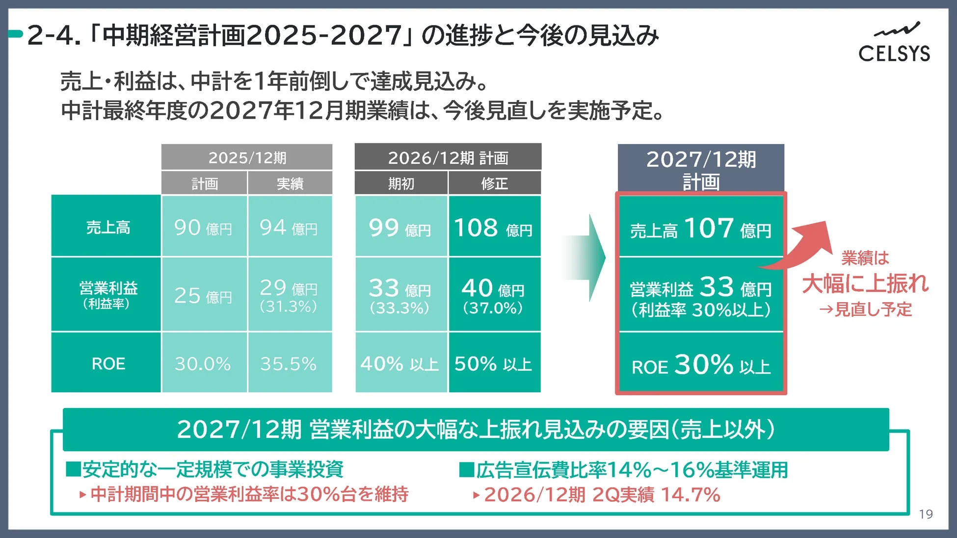 中期経営計画2025-2027の進捗と今後の見込み