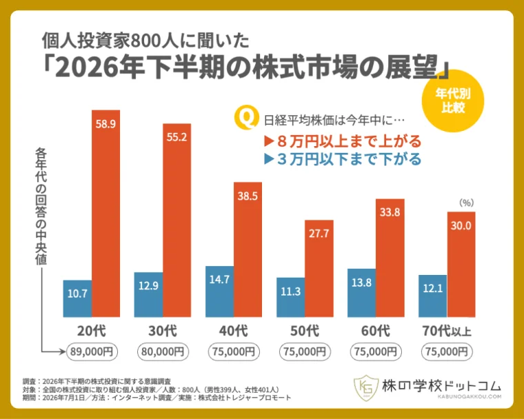 個人投資家800人に聞いた「2026年下半期の株式市場の展望」年代別比較