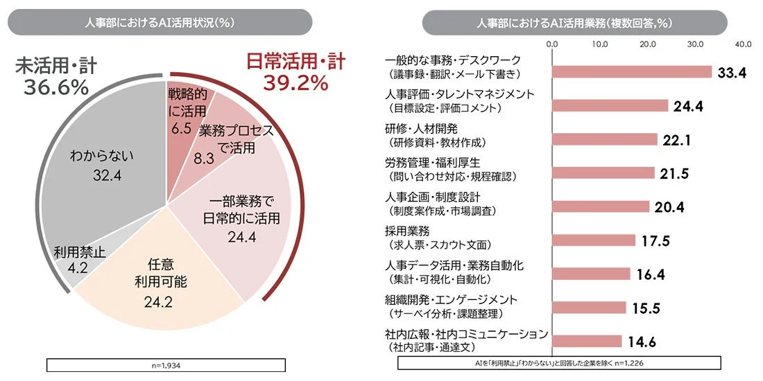 人事部におけるAI活用状況