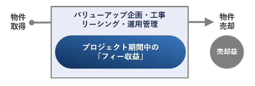 当社の収益獲得機会