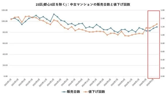 23区(都心5区を除く): 中古マンションの販売日数と値下げ回数