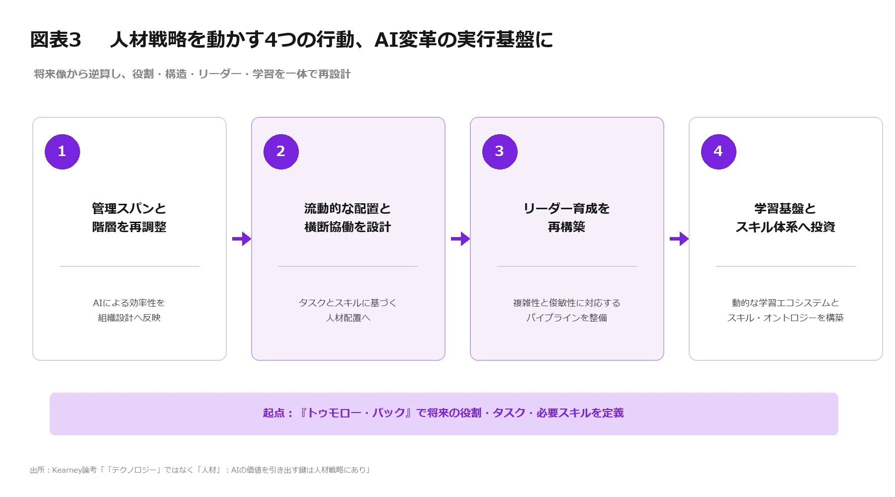 人材戦略を動かす4つの行動