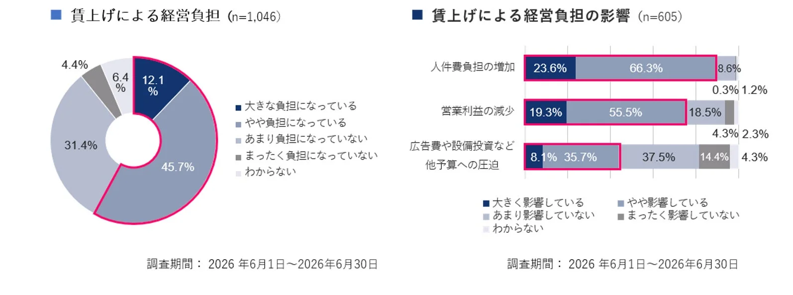 賃上げによる経営負担
