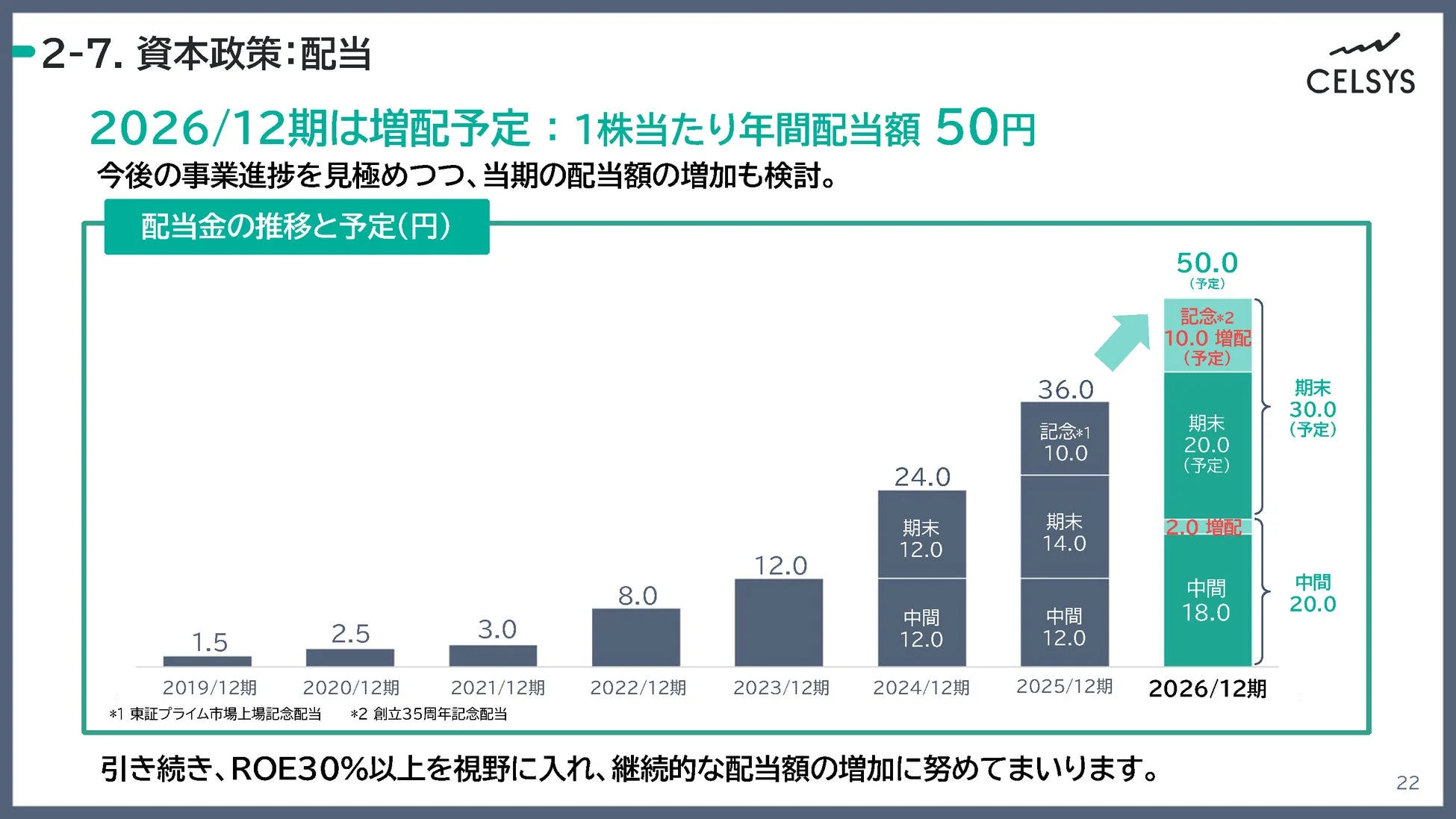 資本政策:配当