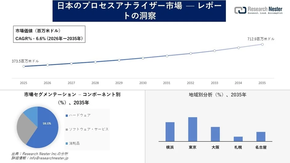 日本のプロセスアナライザー市場の予測グラフ