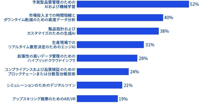 生産およびR&D技術に関するデジタルアップグレード計画