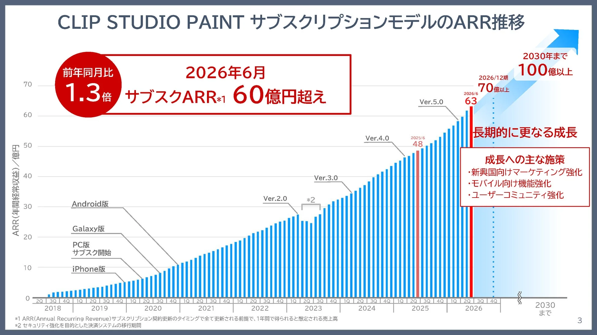 CLIP STUDIO PAINT サブスクリプションモデルのARR推移