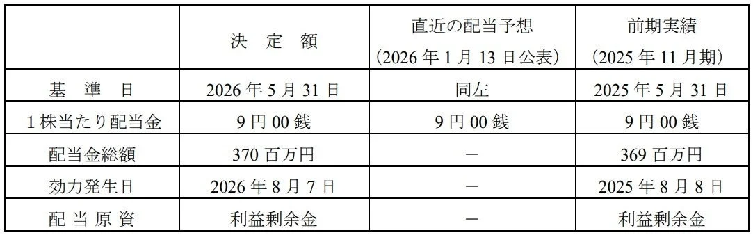 中間配当の内容