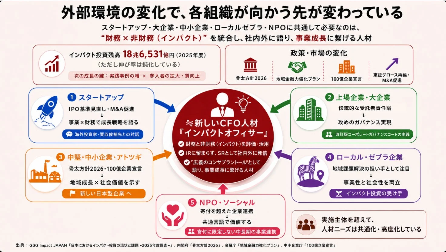 外部環境の変化で各組織が向かう先が変わっている