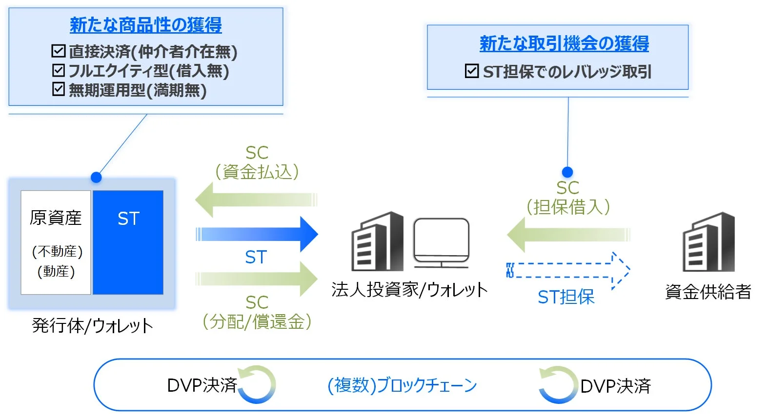 ブロックチェーンを活用したST（セキュリティトークン）の取引スキーム図