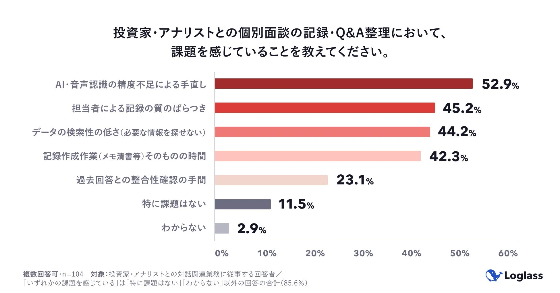 投資家・アナリストとの個別面談の記録・Q&A整理において、課題を感じていることを教えてください。