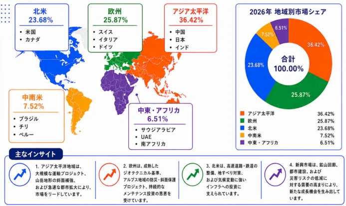 2026年 地域別市場シェア