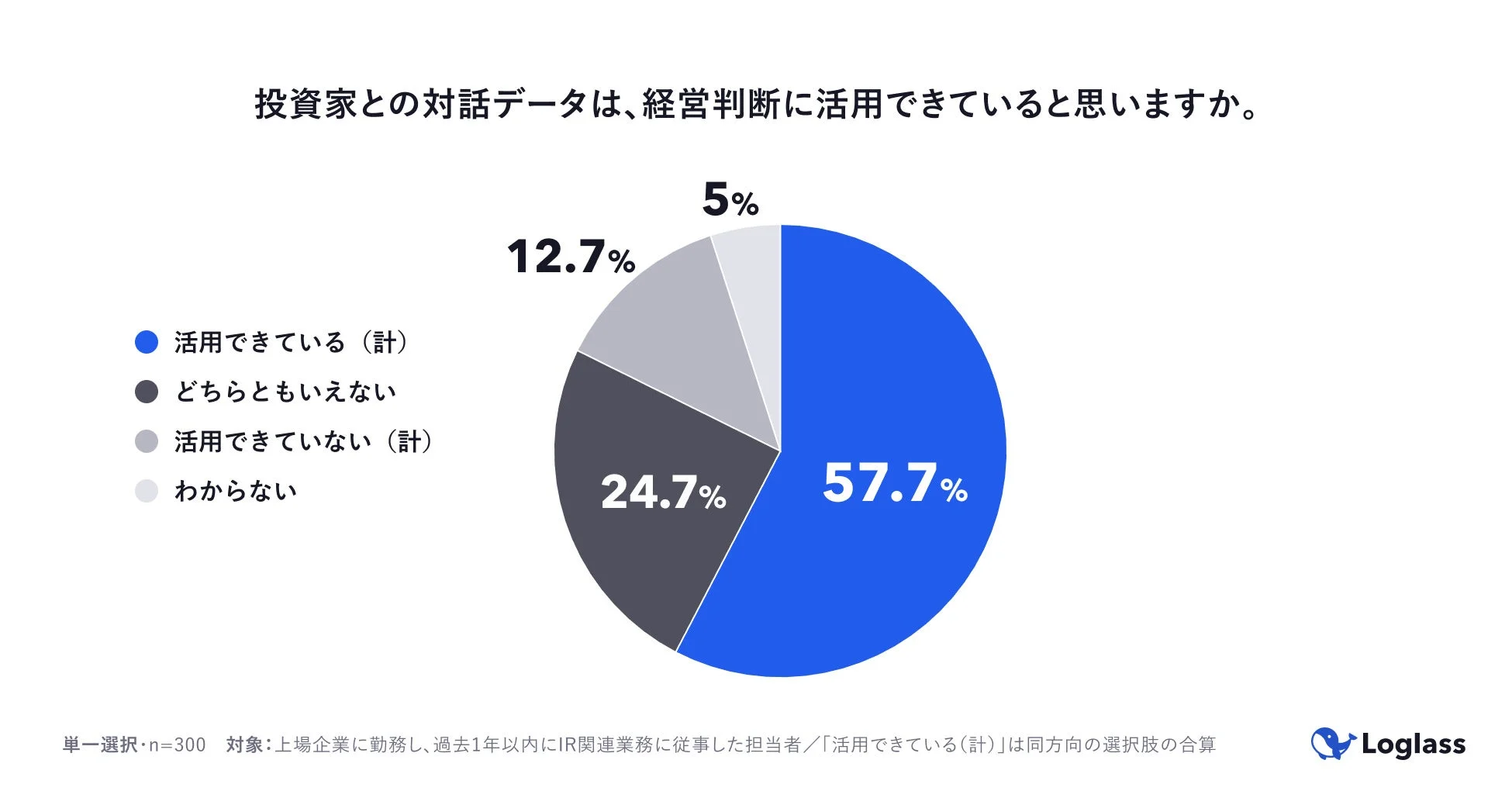 投資家との対話データは、経営判断に活用できていと思いますか。