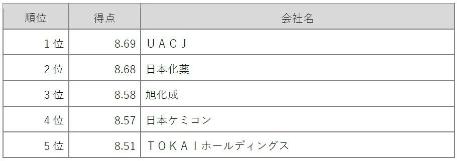 ウェブサイトの使いやすさ カテゴリ別上位5位