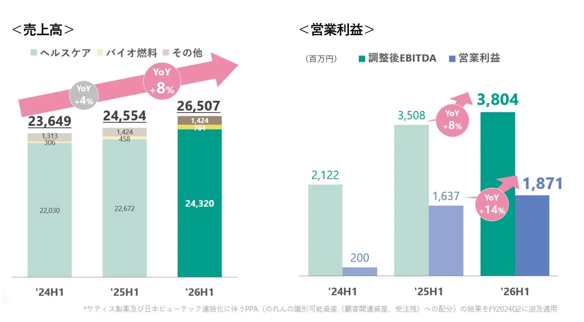 売上高と営業利益の推移